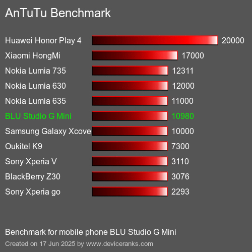 Antutu Тест мобильный телефон BLU Studio G Mini AnTuTuAnTuTu Эталоном BLU Studio G Mini