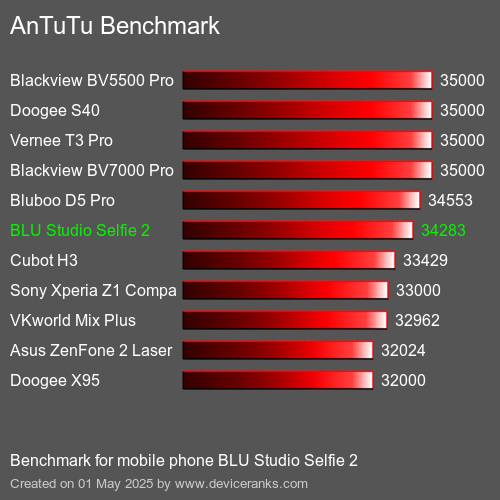 AnTuTuAnTuTu Эталоном BLU Studio Selfie 2