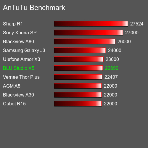 AnTuTuAnTuTu Эталоном BLU Studio X5