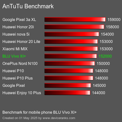 AnTuTuAnTuTu Эталоном BLU Vivo XI+