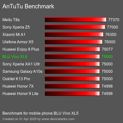 Antutu Тест мобильный телефон BLU Vivo XL5 AnTuTuAnTuTu Эталоном BLU Vivo XL5