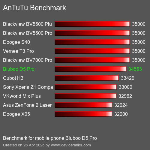 Antutu Тест мобильный телефон Bluboo D5 Pro AnTuTuAnTuTu Эталоном Bluboo D5 Pro