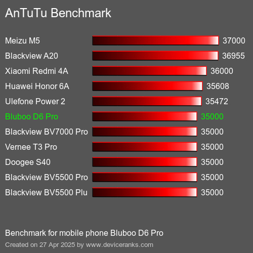 AnTuTuAnTuTu Эталоном Bluboo D6 Pro