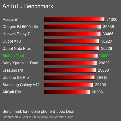 AnTuTuAnTuTu Эталоном Bluboo Dual