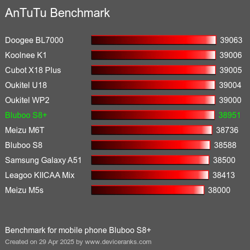 Antutu Тест мобильный телефон Bluboo S8+ AnTuTuAnTuTu Эталоном Bluboo S8+