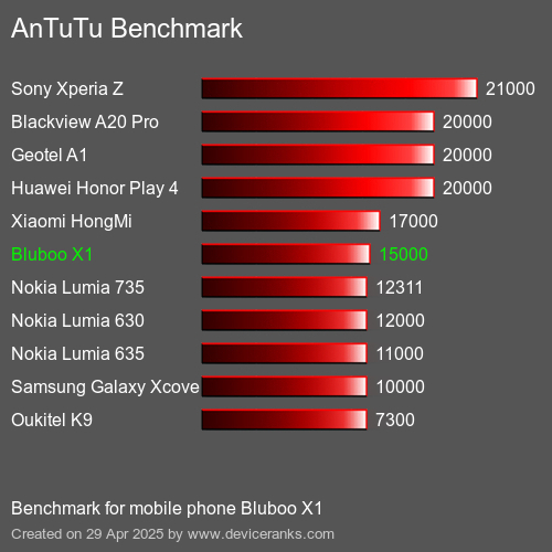 AnTuTuAnTuTu Эталоном Bluboo X1