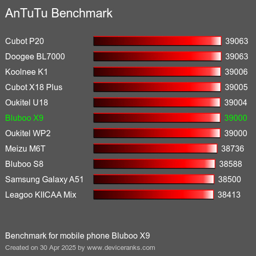 AnTuTuAnTuTu Эталоном Bluboo X9