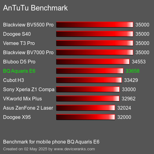 Antutu Тест мобильный телефон BQ Aquaris E6 AnTuTuAnTuTu Эталоном BQ Aquaris E6