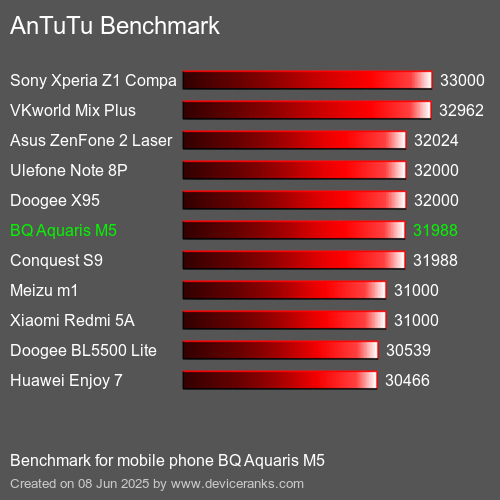 Antutu Тест мобильный телефон BQ Aquaris M5 AnTuTuAnTuTu Эталоном BQ Aquaris M5