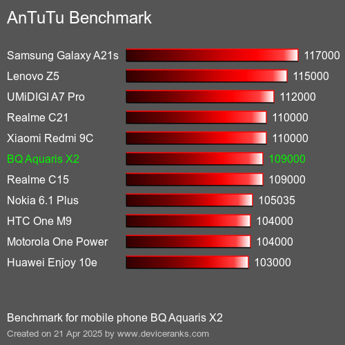 AnTuTuAnTuTu Эталоном BQ Aquaris X2