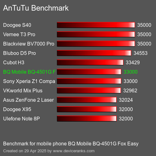 Antutu Тест мобильный телефон BQ Mobile BQ-4501G Fox Easy AnTuTuAnTuTu Эталоном BQ Mobile BQ-4501G Fox Easy