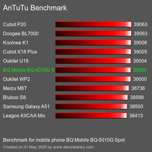 AnTuTuAnTuTu Эталоном BQ Mobile BQ-5010G Spot