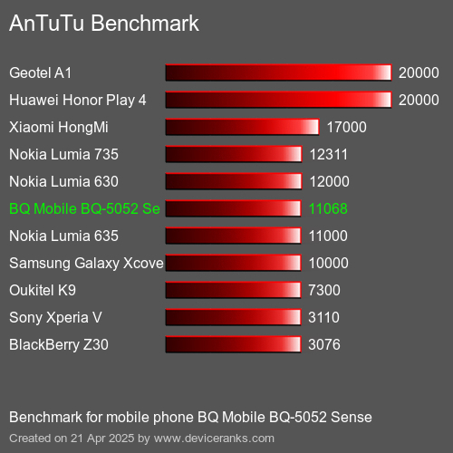Antutu Тест мобильный телефон BQ Mobile BQ-5052 Sense AnTuTuAnTuTu Эталоном BQ Mobile BQ-5052 Sense