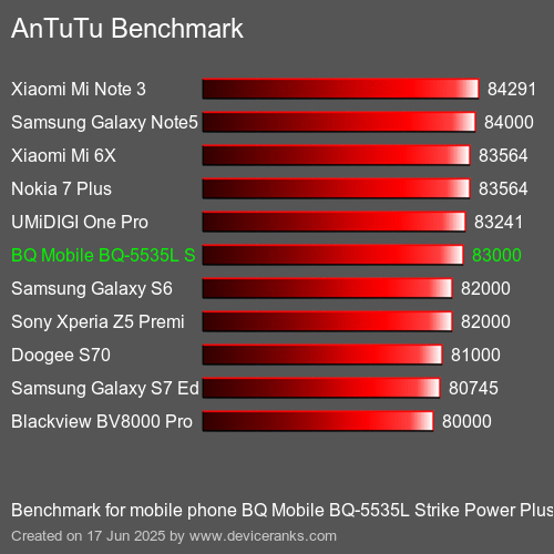 AnTuTuAnTuTu Эталоном BQ Mobile BQ-5535L Strike Power Plus