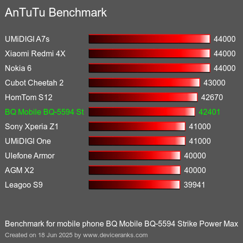 Antutu Тест мобильный телефон BQ Mobile BQ-5594 Strike Power Max AnTuTuAnTuTu Эталоном BQ Mobile BQ-5594 Strike Power Max