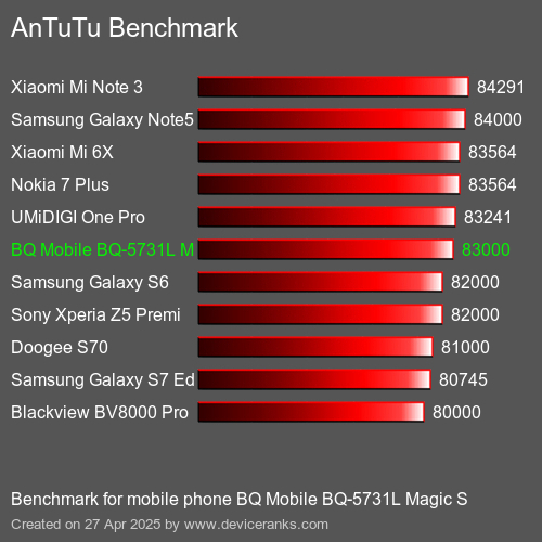 AnTuTuAnTuTu Эталоном BQ Mobile BQ-5731L Magic S