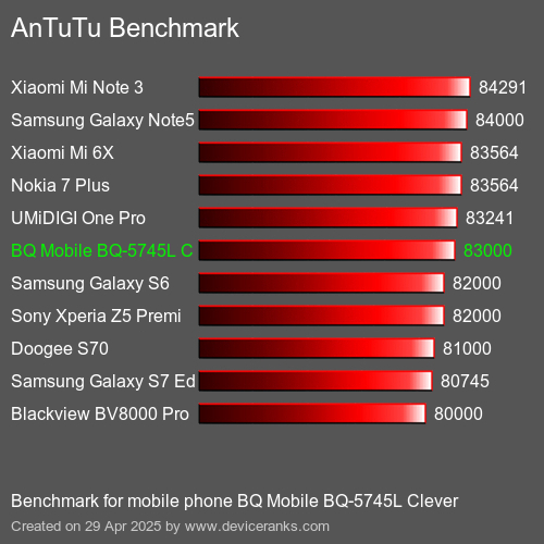Antutu Тест мобильный телефон BQ Mobile BQ-5745L Clever AnTuTuAnTuTu Эталоном BQ Mobile BQ-5745L Clever