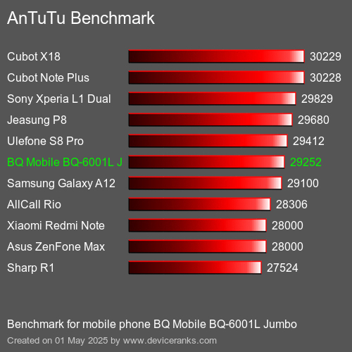 AnTuTuAnTuTu Эталоном BQ Mobile BQ-6001L Jumbo