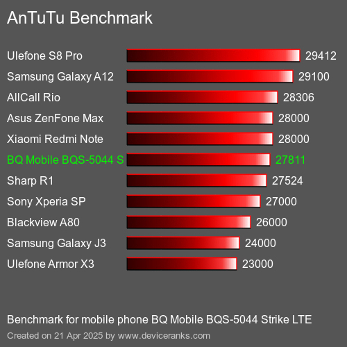 Antutu Тест мобильный телефон BQ Mobile BQS-5044 Strike LTE AnTuTuAnTuTu Эталоном BQ Mobile BQS-5044 Strike LTE