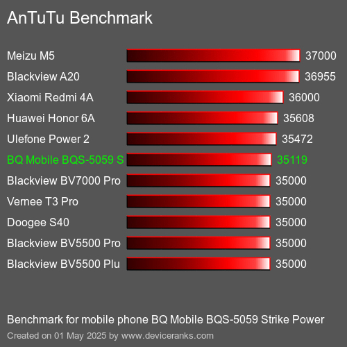 Antutu Тест мобильный телефон BQ Mobile BQS-5059 Strike Power AnTuTuAnTuTu Эталоном BQ Mobile BQS-5059 Strike Power