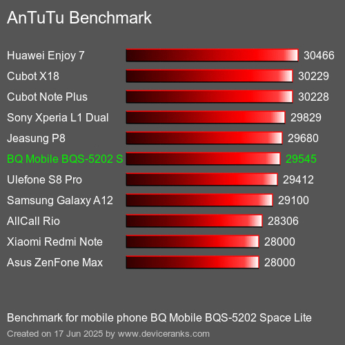 Antutu Тест мобильный телефон BQ Mobile BQS-5202 Space Lite AnTuTuAnTuTu Эталоном BQ Mobile BQS-5202 Space Lite
