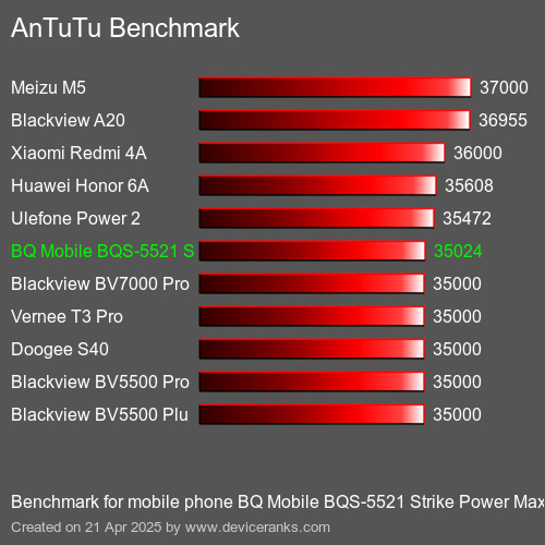 Antutu Тест мобильный телефон BQ Mobile BQS-5521 Strike Power Max AnTuTuAnTuTu Эталоном BQ Mobile BQS-5521 Strike Power Max