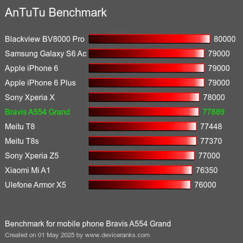 AnTuTuAnTuTu Эталоном Bravis A554 Grand