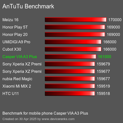 Antutu Тест мобильный телефон Casper VIA A3 Plus AnTuTuAnTuTu Эталоном Casper VIA A3 Plus