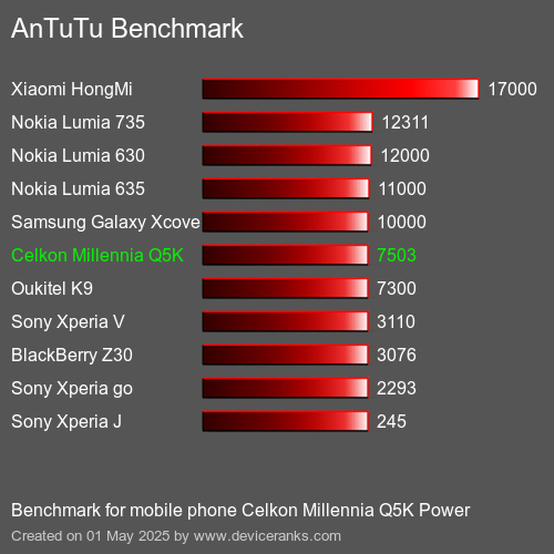AnTuTuAnTuTu Эталоном Celkon Millennia Q5K Power