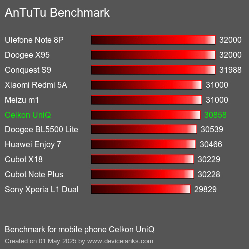 Antutu Тест мобильный телефон Celkon UniQ AnTuTuAnTuTu Эталоном Celkon UniQ