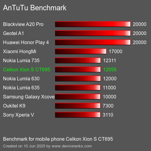 Antutu Тест мобильный телефон Celkon Xion S CT695 AnTuTuAnTuTu Эталоном Celkon Xion S CT695