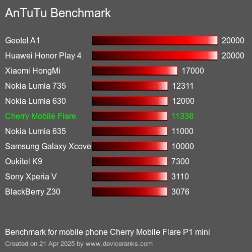 Antutu Тест мобильный телефон Cherry Mobile Flare P1 mini AnTuTuAnTuTu Эталоном Cherry Mobile Flare P1 mini