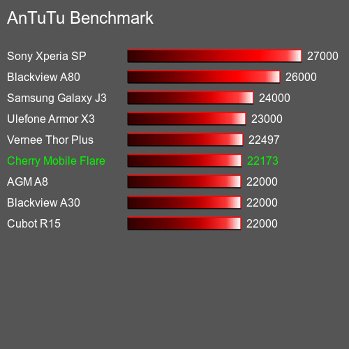 Antutu Тест мобильный телефон Cherry Mobile Flare S4 AnTuTuAnTuTu Эталоном Cherry Mobile Flare S4