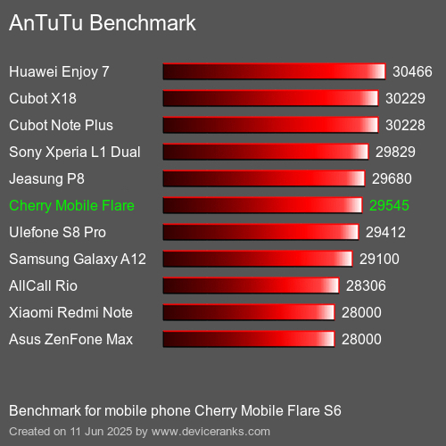 Antutu Тест мобильный телефон Cherry Mobile Flare S6 AnTuTuAnTuTu Эталоном Cherry Mobile Flare S6