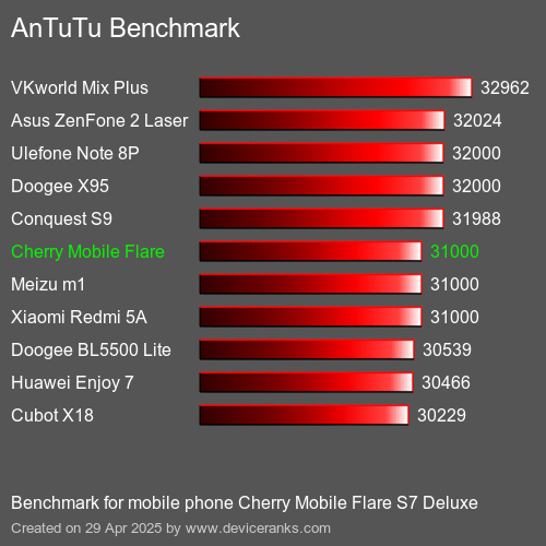 Antutu Тест мобильный телефон Cherry Mobile Flare S7 Deluxe AnTuTuAnTuTu Эталоном Cherry Mobile Flare S7 Deluxe