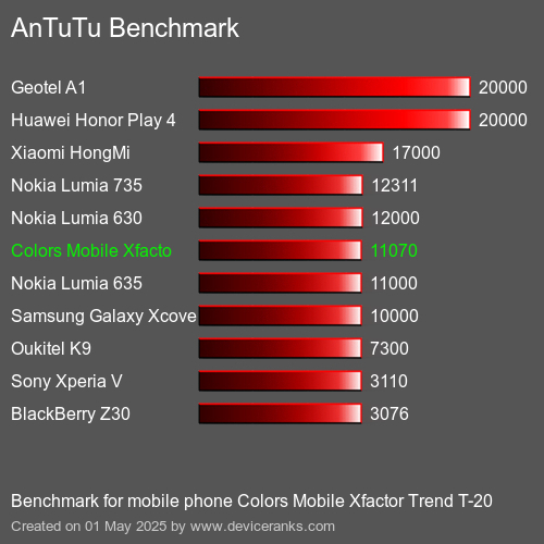 Antutu Тест мобильный телефон Colors Mobile Xfactor Trend T-20 AnTuTuAnTuTu Эталоном Colors Mobile Xfactor Trend T-20