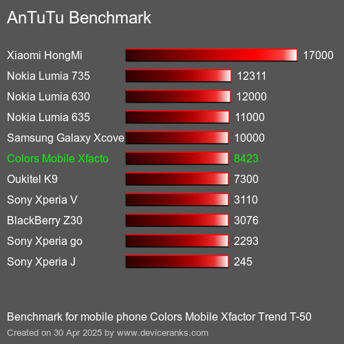 Antutu Тест мобильный телефон Colors Mobile Xfactor Trend T-50 AnTuTuAnTuTu Эталоном Colors Mobile Xfactor Trend T-50