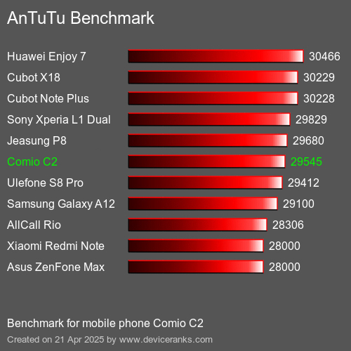Antutu Тест мобильный телефон Comio C2 AnTuTuAnTuTu Эталоном Comio C2