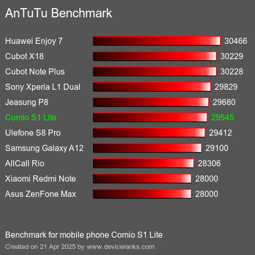 Antutu Тест мобильный телефон Comio S1 Lite AnTuTuAnTuTu Эталоном Comio S1 Lite