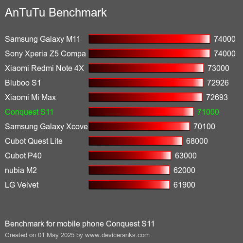 AnTuTuAnTuTu Эталоном Conquest S11