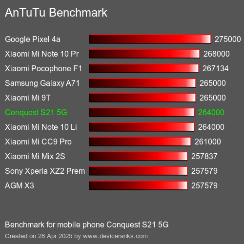 Antutu Тест мобильный телефон Conquest S21 5G AnTuTuAnTuTu Эталоном Conquest S21 5G