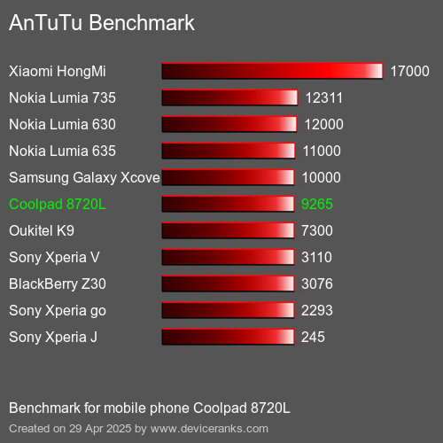 AnTuTuAnTuTu Эталоном Coolpad 8720L