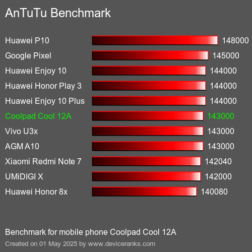 Antutu Тест мобильный телефон Coolpad Cool 12A AnTuTuAnTuTu Эталоном Coolpad Cool 12A