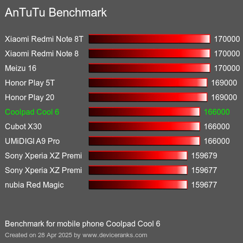 Antutu Тест мобильный телефон Coolpad Cool 6 AnTuTuAnTuTu Эталоном Coolpad Cool 6