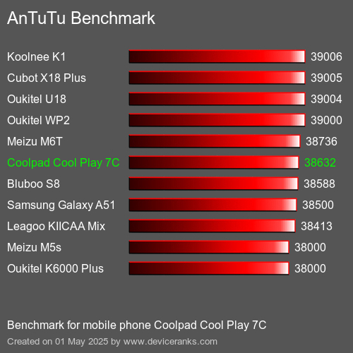 Antutu Тест мобильный телефон Coolpad Cool Play 7C AnTuTuAnTuTu Эталоном Coolpad Cool Play 7C
