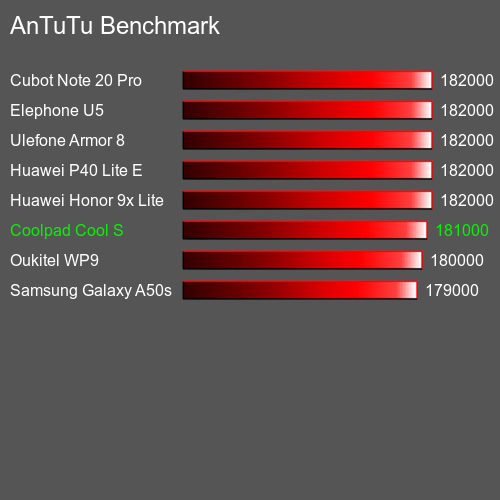 Antutu Тест мобильный телефон Coolpad Cool S AnTuTuAnTuTu Эталоном Coolpad Cool S