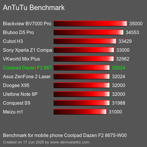 Antutu Тест мобильный телефон Coolpad Dazen F2 8675-W00 AnTuTuAnTuTu Эталоном Coolpad Dazen F2 8675-W00