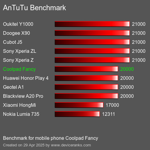 Antutu Тест мобильный телефон Coolpad Fancy AnTuTuAnTuTu Эталоном Coolpad Fancy
