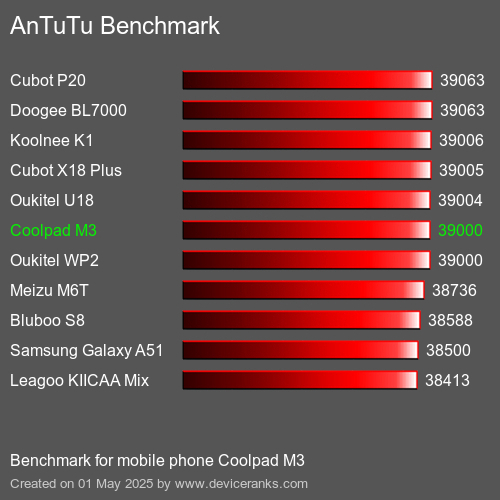 AnTuTuAnTuTu Эталоном Coolpad M3