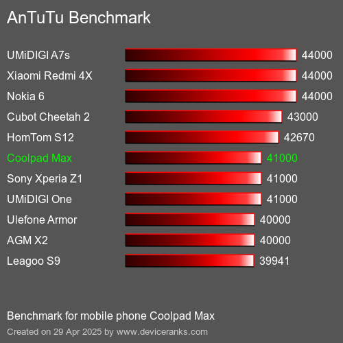 AnTuTuAnTuTu Эталоном Coolpad Max